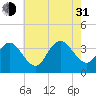 Stites Sound tide chart for Saturday, July 31, 2021