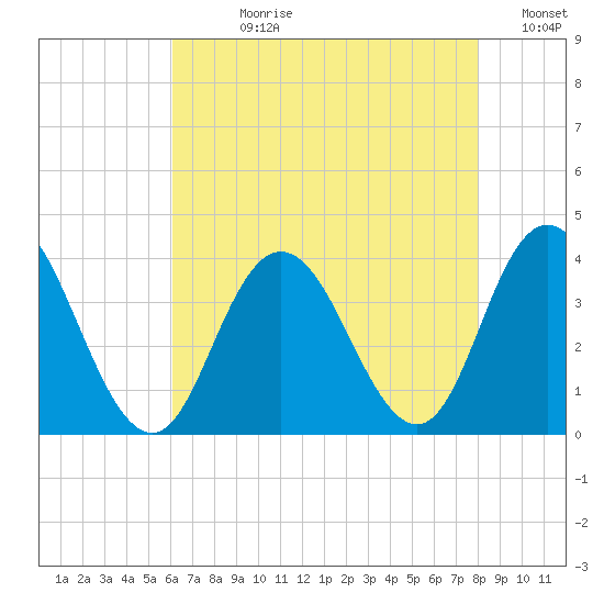 Stites Sound tide chart for Wednesday, August 11, 2021