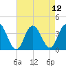 Stites Sound tide chart for Thursday, August 12, 2021