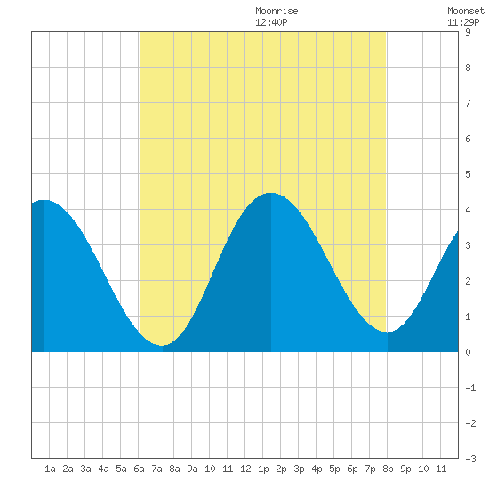 Stites Sound tide chart for Saturday, August 14, 2021