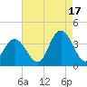 Stites Sound tide chart for Tuesday, August 17, 2021