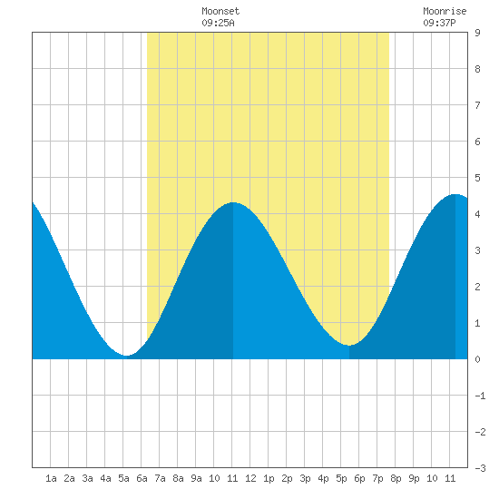 Stites Sound tide chart for Wednesday, August 25, 2021