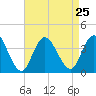 Stites Sound tide chart for Wednesday, August 25, 2021
