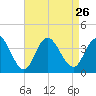 Stites Sound tide chart for Thursday, August 26, 2021