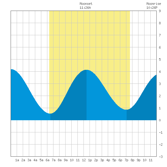 Stites Sound tide chart for Friday, August 27, 2021