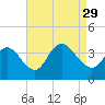 Stites Sound tide chart for Sunday, August 29, 2021