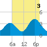 Stites Sound tide chart for Tuesday, August 3, 2021