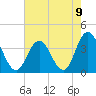 Stites Sound tide chart for Monday, August 9, 2021