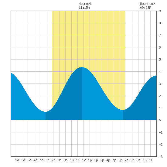 Stites Sound tide chart for Saturday, September 25, 2021