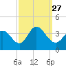 Stites Sound tide chart for Monday, September 27, 2021