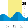 Stites Sound tide chart for Wednesday, September 29, 2021