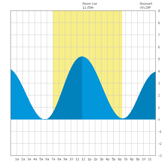 Stites Sound tide chart for Sunday, October 10, 2021