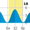 Stites Sound tide chart for Sunday, October 10, 2021