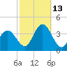 Stites Sound tide chart for Wednesday, October 13, 2021