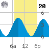 Stites Sound tide chart for Wednesday, October 20, 2021