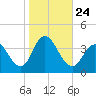 Stites Sound tide chart for Sunday, October 24, 2021
