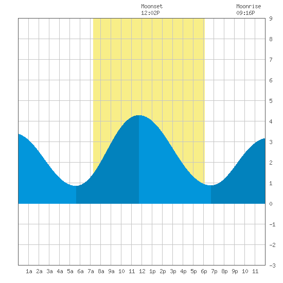 Stites Sound tide chart for Monday, October 25, 2021