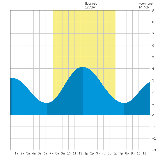 Stites Sound tide chart for Tuesday, October 26, 2021