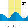 Stites Sound tide chart for Wednesday, October 27, 2021