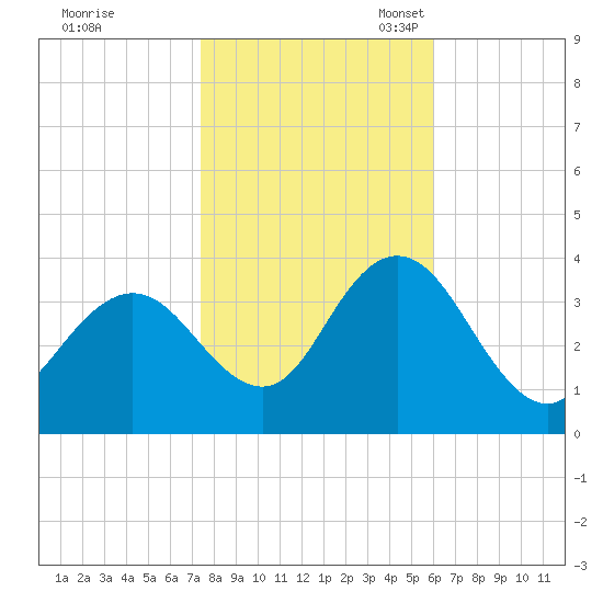 Stites Sound tide chart for Saturday, October 30, 2021
