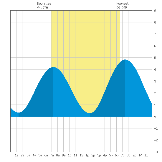 Stites Sound tide chart for Monday, October 4, 2021