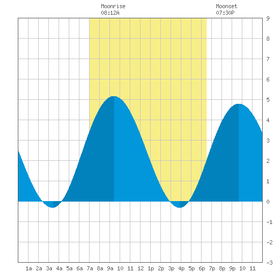 Stites Sound tide chart for Thursday, October 7, 2021