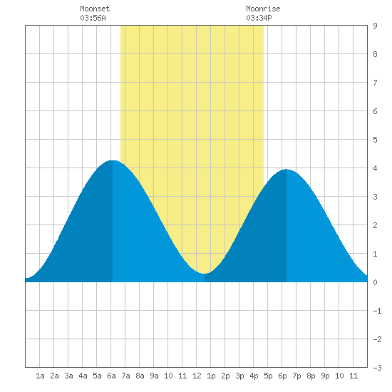Stites Sound tide chart for Tuesday, November 16, 2021