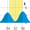 Stites Sound tide chart for Monday, November 1, 2021
