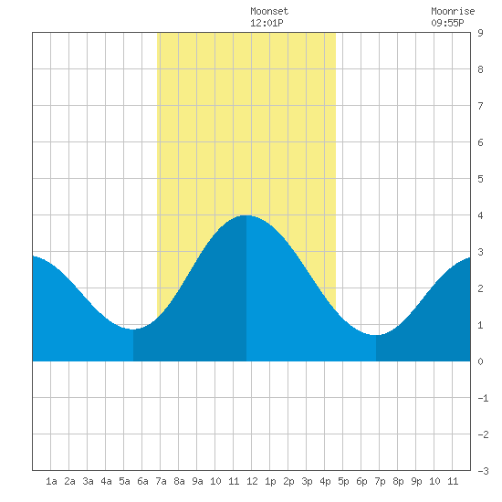 Stites Sound tide chart for Thursday, November 25, 2021