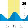 Stites Sound tide chart for Friday, November 26, 2021