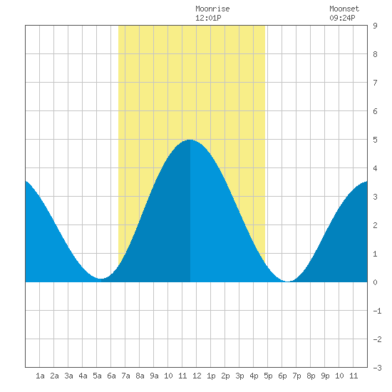 Stites Sound tide chart for Tuesday, November 9, 2021