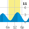 Stites Sound tide chart for Saturday, December 11, 2021