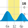 Stites Sound tide chart for Thursday, December 16, 2021