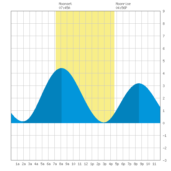 Stites Sound tide chart for Sunday, December 19, 2021