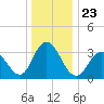 Stites Sound tide chart for Thursday, December 23, 2021