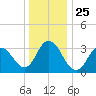 Stites Sound tide chart for Saturday, December 25, 2021