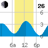 Stites Sound tide chart for Sunday, December 26, 2021