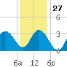 Stites Sound tide chart for Monday, December 27, 2021