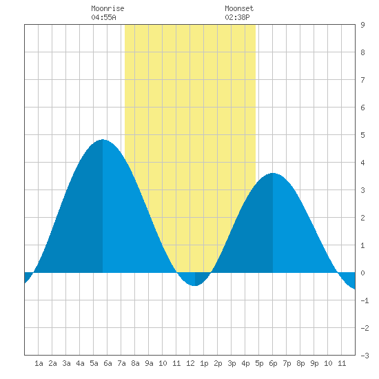 Stites Sound tide chart for Friday, December 31, 2021