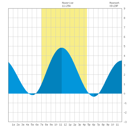 Stites Sound tide chart for Wednesday, December 8, 2021