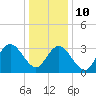 Stites Sound tide chart for Monday, January 10, 2022