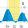 Stites Sound tide chart for Saturday, January 1, 2022