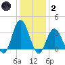 Stites Sound tide chart for Sunday, January 2, 2022