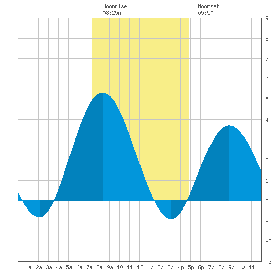 Stites Sound tide chart for Monday, January 3, 2022