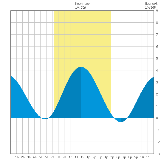 Stites Sound tide chart for Friday, January 7, 2022