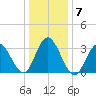 Stites Sound tide chart for Friday, January 7, 2022