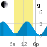 Stites Sound tide chart for Sunday, January 9, 2022