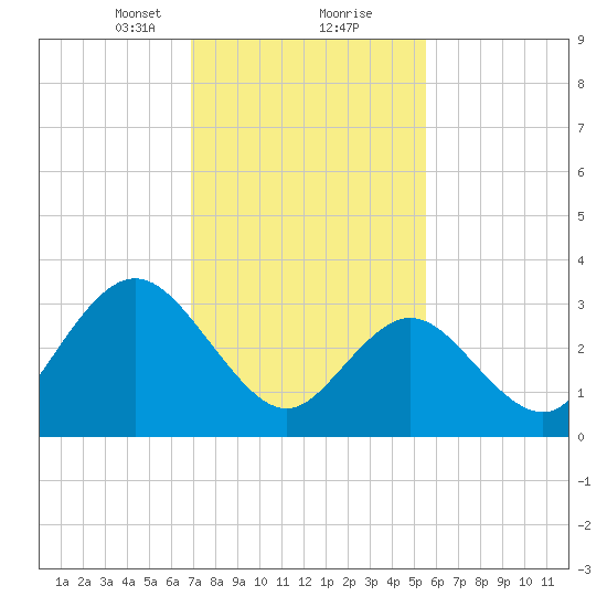 Stites Sound tide chart for Friday, February 11, 2022