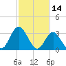 Stites Sound tide chart for Monday, February 14, 2022
