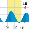 Stites Sound tide chart for Friday, February 18, 2022